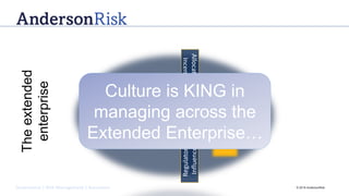 Governance | Risk Management | Assurance © 2016 AndersonRisk
Joint Endeavour
Outcomes
Extent of
Shared Values
Allocationof
Incentives
Relative Power
Regulatory
Influence
Theextended
enterprise
Multiple Economies in
Multiple Societies
Culture is KING in
managing across the
Extended Enterprise…
 