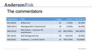 Governance | Risk Management | Assurance © 2016 AndersonRisk
The commentators
Organisation Title Pages Culture Risk Culture
DoJ (2010) Bribery Act 43 7 (16%) Nil (0%)
NAO (2011) Managing Risk in Government 18 4 (22%) Nil (0%)
IRM (2012)
Risk Culture – resources for
practitioners
114 893 (783%) 344 (302%)
FRC (2014) Risk Management etc 28 20 (71%) Nil (0%)
FSB (2014) Guidance […] on Risk Culture 14 100 (714%) 70 (500%)
 
