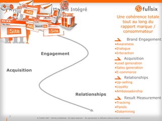 Hyper-Marketing – Modèle Intégré © FullSIX 2007 - Strictly confidential - All rights reserved -  No reproduction or diffusion without written authorisation Engagement Relationships Acquisition Une cohérence totale tout au long du rapport marque / consommateur Brand Engagement Awareness Dialogue Interaction Relationships Up-selling Loyalty Ambassadorship Result Measurement Tracking Panels Datamining Acquisition Lead generation Sales generation E-commerce 