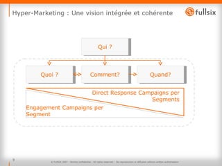 Hyper-Marketing : Une vision intégrée et cohérente © FullSIX 2007 - Strictly confidential - All rights reserved -  No reproduction or diffusion without written authorisation Qui ? Quoi ? Comment? Quand? Direct Response Campaigns per Segments Engagement Campaigns per Segment 