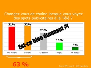Changez vous de chaîne lorsque vous voyez des spots publicitaires à la Télé ?   Source OTO research – 1500 répondants 63 % Est-ce bien étonnant ?! 