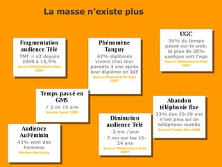 La masse n’existe plus Fragmentation audience Télé TNT = x2 depuis 2000 à 15,5% Source Mediametrie Sept 2007 Diminution audience Télé 2 mn /jour 7 mn sur les 15-24 ans Source Mediametrie Sept 2007 UGC 34% du temps passé sur le web, et plus de 20% quelque soit l’age Source Mediametrie Sept 2007 Abandon téléphonie fixe 23% des 25-39 ans n’ont plus qu’un téléphone mobile Source Credoc Nov 2006 Phénomène Tanguy 42% diplômés vivent chez leur parents 3 ans après leur diplôme en IdF Source Mediametrie Sept 2007 Temps passé en GMS / 2 en 15 ans Source Ispos 2005 Audience AuFéminin 42% sont des hommes Nielsen Netrating 
