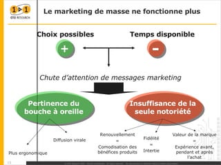 Le marketing de masse ne fonctionne plus Pertinence du bouche à oreille Insuffisance de la seule notoriété Fidélité = Intertie Renouvellement = Comodisation des bénéfices produits Valeur de la marque = Expérience avant, pendant et après l’achat Choix possibles Temps disponible + - Chute d’attention de messages marketing Plus ergonomique Diffusion virale 