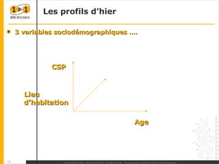 Les profils d’hier 3 variables sociodémographiques …. Age CSP Lieu d’habitation 