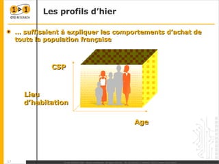 Les profils d’hier …  suffisaient à expliquer les comportements d’achat de toute la population française Age CSP Lieu d’habitation 