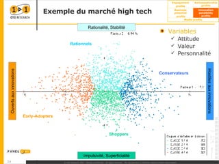Exemple du marché high tech Conservateurs Rationnels Shoppers Early-Adopters Rationalité, Stabilité Impulsivité, Superficialité Hostiles aux innovations Ouverts aux innovations Variables  Attitude Valeur Personnalité 