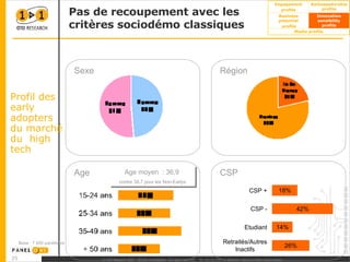 Pas de recoupement avec les critères sociodémo classiques Base : 7 950 panélistes Sexe Région Age CSP Age moyen  : 36,9   contre 38.7 pour les Non-Earlys Profil des early adopters du marché du  high tech 