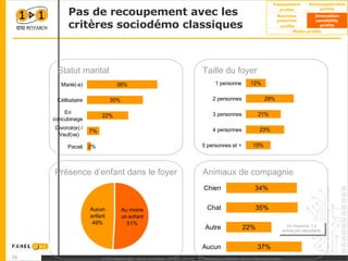 Pas de recoupement avec les critères sociodémo classiques Statut marital Taille du foyer Présence d’enfant dans le foyer Animaux de compagnie En moyenne, 1,3 animal par répondants 