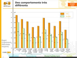 Des comportements très différents Prescription Technologie Mode/Habillement Achats Degré d’agrément (Résultats moyens) Non-Early Early 4,2 3,8 3,6 3,0 3,2 3,9 3,5 3,2 3,6 2,8 2,0 1,8 2,6 2,1 2,4 2,8 2,1 2,4 2,9 3,5 1,00 1,50 2,00 2,50 3,00 3,50 4,00 4,50 Mon entourage me demande souvent conseil Mes amis me demandent souvent conseil pour leurs achats J aime être parmi les premiers à avoir de nouveaux équipements technologiques Je revends souvent mon équipement pour en acheter du plus récent Je renouvelle au moins une fois par an une partie de mon matériel informatique Je suis très au courant des nouveautés Je choisis des vêtements dernières tendances J achète exclusivement des vêtements de marque Peu importe le prix, il y a certains produits que je dois avoir J achète des objets uniques (peinture, sculpture, œuvres d art…) 