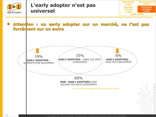 L’early adopter n’est pas universel % OF PURCHASE MANAGERS IN BOTH CATEGORIES 15% EARLY ADOPTERS  – DANS LES DEUX CATEGORIES 19% EARLY ADOPTERS  – ALIMENTATION SEULEMENT 6% EARLY ADOPTERS  –  HIGH TECH SEULEMENT 60% NON - EARLY ADOPTERS  DANS AUCUNE DES DEUX CATEGORIES Attention : un early adopter sur un marché, ne l’est pas forcément sur un autre 
