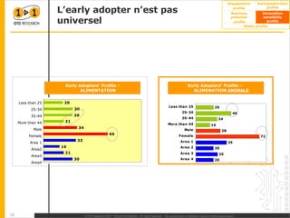 L’early adopter n’est pas universel Profilo Early Adopters cibo cani/gatti Early Adopters’ Profile - ALIMENTATION Early Adopters’ Profile –  ALIMENATION  ANIMALE Less than 25 25-34 35-44 More than 44 Male Female Area 1 Area2 Area3 Area4 