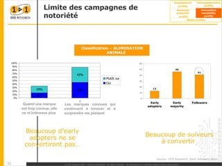 Limite des campagnes de notoriété Classification – ALIMENATION ANIMALE Beaucoup de suiveurs à convertir Source: OTO Research, Early Adopters Panel Quand une marque est trop connue, elle ne m’intéresse plus  Les marques connues qui continuent à innover et à surprendre me plaisent Beaucoup d’early adopters ne se convertiront pas… 