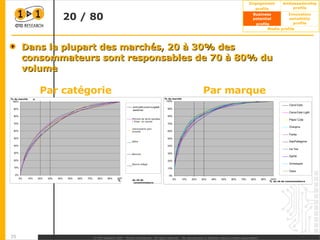 20 / 80 Dans la plupart des marchés, 20 à 30% des consommateurs sont responsables de 70 à 80% du volume % du marché  du nb de consommateurs du nb de consommateurs % du marché  Bière Pomme de terre sautées / frites  en sachet Viennoiserie pain brioché Biscuits Beurre allègé Oasis Schweppes Orangina Ice Tea Par catégorie Par marque 