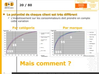 20 / 80 Le potentiel de chaque client est très différent L’investissement sur les consommateurs doit prendre en compte cette variation  % du marché  du nb de consommateurs du nb de consommateurs % du marché  Bière Pomme de terre sautées / frites  en sachet Viennoiserie pain brioché Biscuits Beurre allègé Oasis Schweppes Orangina Ice Tea Par catégorie Par marque $$$ $$ $ $$$ $$ $ Mais comment ? 