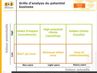 Grille d’analyse du potentiel business Valeur actuelle Valeur potentielle Golden clients (loyalty) Golden Prospect (recruitment) High potential clients (upselling) Minimum effort area Don’t go area Area of understanding Heavy users Light users Non users High Low 