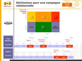 Déclinaison pour une campagne relationnelle Repair End of ext. warranty Pre-buy  web Washing Fridge MWO Y9 Y8 Y7 Y6 Y5 Y4 Y3 Y2 Y1 Hot Cold Cold Cold Hot Cold Hot Cold Cold Pre-buy Call Installation Y9 Y8 Y7 Y6 Y5 Y4 Y3 Y2 Y1 Cold Hot Hot Cold Cold Cold Cold Cold Cold Free Standing Example Built-in Example 