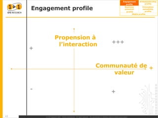 Engagement profile Propension à l’interaction Communauté de valeur - +++ + + + 