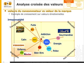 Analyse croisée des valeurs valeurs du consommateur vs valeur de la marque  Exemple de croissement sur valeurs émotionnelles  Bien être Fuite Enfance Irresponsabilité Gourmandise Calin Relax Energie 8% 15% 20% 36% 7% 8% 6% 1% Sensualité Paix intererieure Transgression Regression Addiction 