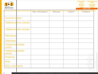 Blog (comment) Catalogue Emailing Web Packaging Teléphone mobile (data) Teléphone mobile (voix) Téléphone fixe sortant Téléphone fixe entrant Courrier papier Préféré Toléré Refusé Pas utilisateur 