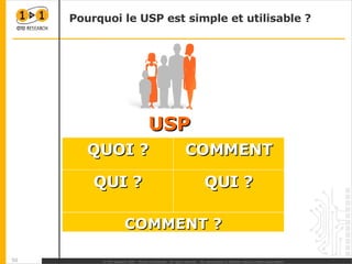Pourquoi le USP est simple et utilisable ? Engagement profile Media profile Innovation sensibility profile USP Business potential profile Ambassadorship profile QUOI ? COMMENT QUI ? QUI ? COMMENT ? 