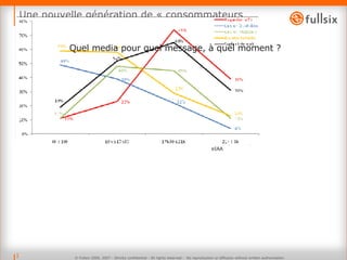 Une nouvelle génération de « consommateurs media » © Fullsix 2006, 2007 - Strictly confidential - All rights reserved -  No reproduction or diffusion without written authorisation Quel media pour quel message, à quel moment ? Source : Mediascope 2006 / eIAA  