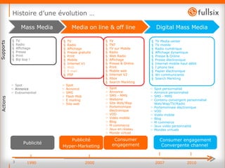 Histoire d’une évolution … Supports Actions  1990 2007 2010 2000 TV  Radio Affichage Presse Print Bip bop ! Mass Media Publicité Spot   Annonce Evénementiel Digital Mass Media TV Media center TV mobile Radio numérique Affichage dynamique Presse & Online Presse électronique Internet mobile haut débit I phone like Papier électronique Wii communicante Search Markting Consumer engagement Convergente channel  Spot personnalisé Annonce personnalisé SMS - MMS Contenu convergent personnalisé Web/Wap/TV/Radio Portemonnaie électronique VOD Vidéo mobile Blog M commerce Jeux vidéo personnalité Mondes virtuels Media on line & off line  TV Radio Affichage Presse gratuite Print Mobile Internet V1 Web E mail PSP TV TNT TV sur Mobile Radio Web Radio Affichage Presse & Online Print Mobile web Internet V2 Xbox Search Markting Publicité Hyper-Marketing Consumer engagement Spot Annonce SMS Flash Mob E mailing Site web Spot Annonce  SMS - MMS Webzine Site Web/Wap Portemonnaie électronique VOD Vidéo mobile Blog M commerce Jeux en réseau Monde virtuel 