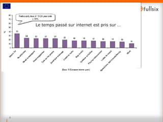 Impacts et conséquences : Quelques chiffres Le temps passé sur internet est pris sur … Source : MediaScope  2006 / eIAA  