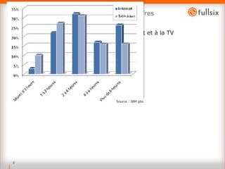 Impacts et conséquences : Quelques chiffres Temps consacré par jour à internet et à la TV Source : IBM gbs  