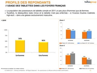 PROFILS DES REPONDANTS
          // USAGE DES TABLETTES DANS LES FOYERS FRANÇAIS

        » La population des possesseurs de tablette compte en 2011 un peu plus d’hommes que de femmes.
        » Toutefois, le déséquilibre reste mince et la tablette n’est pas enfermée – à l’inverse d’autres matériels
          high-tech – dans une galaxie exclusivement masculine.

> SEXE                                                                                                          Zoom 1
                                                                                                                 100%




                                                                                                                  75%

                                                                                                                                    57%
       100%                                                                                                                                    51%                       49%
                                                                                                                  50%                                         43%


                                                                                                                  25%
        75%

                                       54%                                                                        0%


        50%                                                                   46%                                                    Un homme                   Une femme

                                                                                                                        iPaders 2011 (205 individus)   non-iPaders 2011 (201 individus)

                                                                                                                Zoom 2
        25%
                                                                                                                100%




          0%                                                                                                     75%                          69%
                                                                                                                                   57%
                                 Un homme                               Une femme                                50%                                          43%
                                                                                                                                                                         31%
                                                                                                                 25%




                                                                                                                  0%
                                                                                                                                     Un homme                  Une femme

406 possesseurs de tablettes, tous modèles confondus                                                                   iPaders 2011 (205 individus)        iPaders 2010 (270 individus)

        © FullSIX 2011 – Strictly Confidential – All Rights Reserved – No reproduction or diffusion without written authorisation                                           12
 