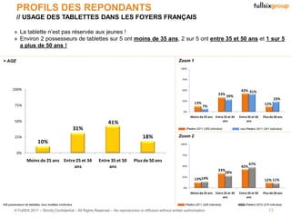 PROFILS DES REPONDANTS
          // USAGE DES TABLETTES DANS LES FOYERS FRANÇAIS

        » La tablette n’est pas réservée aux jeunes !
        » Environ 2 possesseurs de tablettes sur 5 ont moins de 35 ans, 2 sur 5 ont entre 35 et 50 ans et 1 sur 5
          a plus de 50 ans !

> AGE                                                                                                           Zoom 1
                                                                                                                 100%



                                                                                                                  75%


       100%                                                                                                       50%                                      42% 41%
                                                                                                                                             33%
                                                                                                                                                    29%
                                                                                                                  25%
                                                                                                                                                                                    23%
                                                                                                                           13%                                              12%
        75%                                                                                                                      7%
                                                                                                                   0%
                                                                                                                        Moins de 25 ans Entre 25 et 34    Entre 35 et 50   Plus de 50 ans
        50%                                                        41%                                                                       ans               ans

                                                       31%                                                           iPaders 2011 (205 individus)         non-iPaders 2011 (201 individus)


        25%                                                                              18%                    Zoom 2
                          10%                                                                                    100%


          0%                                                                                                      75%

                 Moins de 25 ans Entre 25 et 34              Entre 35 et 50        Plus de 50 ans
                                                                                                                                                                 47%
                                      ans                         ans                                             50%                                      42%
                                                                                                                                             33%
                                                                                                                                                28%
                                                                                                                  25%
                                                                                                                           13%14%                                           12% 11%
                                                                                                                   0%
                                                                                                                        Moins de 25 ans Entre 25 et 34    Entre 35 et 50   Plus de 50 ans
                                                                                                                                             ans               ans

406 possesseurs de tablettes, tous modèles confondus                                                                iPaders 2011 (205 individus)              iPaders 2010 (270 individus)

        © FullSIX 2011 – Strictly Confidential – All Rights Reserved – No reproduction or diffusion without written authorisation                                              13
 