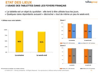 ETAT DES LIEUX
          // USAGE DES TABLETTES DANS LES FOYERS FRANÇAIS

        » La tablette est un objet du quotidien : elle tend à être utilisée tous les jours.
        » Quelques rares répondants avouent « décrocher » tout de même un peu le week-end.

> Utilisez-vous votre tablette :                                                                                Zoom 1
                                                                                                                 100%



                                                                                                                  75%


      100%
                                                                                                                  50%             98%      94%              93%      90%

                                                                                                                  25%
        75%

                                                                                                                   0%

                                                                                                                                   La semaine              Le week-end
        50%
                                     96%                                  91%                                        iPaders 2011 (205 individus)   non-iPaders 2011 (201 individus)

                                                                                                                Zoom 2
        25%
                                                                                                                  100%




                                                                                                                   75%
         0%

                               La semaine                          Le week-end                                     50%             98%      99%              93%      92%

                                                                                                                   25%




                                                                                                                    0%

                                                                                                                                    La semaine               Le week-end


406 possesseurs de tablettes, tous modèles confondus                                                                iPaders 2011 (205 individus)        iPaders 2010 (270 individus)

        © FullSIX 2011 – Strictly Confidential – All Rights Reserved – No reproduction or diffusion without written authorisation                                        16
 