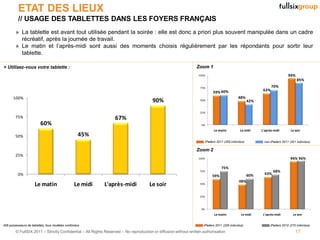 ETAT DES LIEUX
          // USAGE DES TABLETTES DANS LES FOYERS FRANÇAIS
        » La tablette est avant tout utilisée pendant la soirée : elle est donc a priori plus souvent manipulée dans un cadre
          récréatif, après la journée de travail.
        » Le matin et l’après-midi sont aussi des moments choisis régulièrement par les répondants pour sortir leur
          tablette.

> Utilisez-vous votre tablette :                                                                                Zoom 1
                                                                                                                 100%                                                          94%
                                                                                                                                                                                     85%
                                                                                                                  75%                                               70%
                                                                                                                                                              63%
                                                                                                                             59% 60%
      100%                                                                                                                                     48%
                                                                                      90%                         50%                                  42%

                                                                                                                  25%
        75%                                                      67%
                         60%                                                                                       0%
                                                                                                                              Le matin          Le midi      L'après-midi        Le soir
        50%                                        45%
                                                                                                                        iPaders 2011 (205 individus)          non-iPaders 2011 (201 individus)

                                                                                                                Zoom 2
        25%
                                                                                                                 100%                                                            94% 96%

                                                                                                                                   75%
                                                                                                                  75%                                                68%
          0%                                                                                                                                           60%     63%
                                                                                                                             59%
                                                                                                                                                48%
                     Le matin                   Le midi    L'après-midi              Le soir                      50%



                                                                                                                  25%



                                                                                                                   0%
                                                                                                                              Le matin           Le midi      L'après-midi         Le soir


406 possesseurs de tablettes, tous modèles confondus                                                                iPaders 2011 (205 individus)                   iPaders 2010 (270 individus)

        © FullSIX 2011 – Strictly Confidential – All Rights Reserved – No reproduction or diffusion without written authorisation                                                   17
 