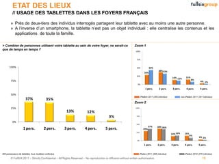 ETAT DES LIEUX
          // USAGE DES TABLETTES DANS LES FOYERS FRANÇAIS

        » Près de deux-tiers des individus interrogés partagent leur tablette avec au moins une autre personne.
        » A l’inverse d’un smartphone, la tablette n’est pas un objet individuel : elle centralise les contenus et les
          applications de toute la famille.

> Combien de personnes utilisent votre tablette au sein de votre foyer, ne serait-ce                            Zoom 1
que de temps en temps ?                                                                                          100%



                                                                                                                  75%


       100%                                                                                                       50%             44%
                                                                                                                                          38% 33%
                                                                                                                            29%
                                                                                                                  25%
                                                                                                                                                       14% 12%         15%
        75%                                                                                                                                                                  8%
                                                                                                                                                                                     4% 2%
                                                                                                                   0%

                                                                                                                             1 pers.       2 pers.      3 pers.        4 pers.       5 pers.

        50%
                                                                                                                        iPaders 2011 (205 individus)              non-iPaders 2011 (201 individus)
                       37%                 35%
                                                                                                                Zoom 2
        25%                                                                                                      100%

                                                        13%             12%
                                                                                          3%                      75%


          0%
                                                                                                                  50%
                                                                                                                                 37%     38% 36%
                    1 pers.              2 pers.       3 pers.        4 pers.           5 pers.                            29%
                                                                                                                  25%
                                                                                                                                                       14% 16%       15%
                                                                                                                                                                           9%
                                                                                                                                                                                    4% 2%
                                                                                                                  0%

                                                                                                                           1 pers.        2 pers.      3 pers.        4 pers.       5 pers.


406 possesseurs de tablettes, tous modèles confondus                                                                iPaders 2011 (205 individus)                      iPaders 2010 (270 individus)

        © FullSIX 2011 – Strictly Confidential – All Rights Reserved – No reproduction or diffusion without written authorisation                                                      18
 
