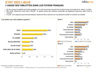 ETAT DES LIEUX
          // USAGE DES TABLETTES DANS LES FOYERS FRANÇAIS
        » De fait, puisque la tablette tend à être partagée, on l’a retrouve le plus souvent dans la pièce la plus conviviale de la maison : le salon.
        » Elle rentre néanmoins aussi dans l’intimité / la sphère privée des individus puisqu’elle est également beaucoup utilisé dans la
          chambre.
        » A noter : son usage est avant tout domestique. Seulement deux individus sur cinq déclarent l’utiliser en situation de mobilité.


> Où utilisez-vous votre tablette en général ?                                                                  Zoom 1
                                                                                                                                                                                         88%
                                                                                                                                             Salon                                     82%
                                                                                                                                        Chambre                                        79%
                                                                                                                                                                           60%
                                                                                                                                     En mobilité                   39%
                                                                                                                                                                   40%
                                                                                                                            Bureau (domicile)                24%
                                    Salon                                                    85%                                                              29%
                                                                                                                                  Lieu de travail            23%
                                                                                                                                                              28%
                              Chambre                                               69%                             Autre pièce de la maison                     40%
                                                                                                                                                               32%
                                                                                                                                Autre, préciser        4%
                           En mobilité                                   39%                                                                          0%
                                                                                                                                                     0%     25%      50%     75%         100%


                Bureau (domicile)                                 27%                                                iPaders 2011 (205 individus)           non-iPaders 2011 (201 individus)

                                                                                                                Zoom 2
                      Lieu de travail                         26%                                                                                                                        88%
                                                                                                                                             Salon                                       87%

                                                                                                                                        Chambre                                     79%
     Autre pièce de la maison                                           36%                                                                                                        77%
                                                                                                                                                                   39%
                                                                                                                                     En mobilité                           54%
                     Autre, préciser                   2%                                                                    Bureau (domicile)                24%
                                                                                                                                                                 36%
                                                                                                                                                             23%
                                               0%           25%               50%   75%            100%                           Lieu de travail                   44%
                                                                                                                                                                    40%
                                                                                                                    Autre pièce de la maison                        40%

                                                                                                                                 Autre, préciser       4%
                                                                                                                                                      0%
                                                                                                                                                     0%     25%      50%         75%         100%


406 possesseurs de tablettes, tous modèles confondus                                                                iPaders 2011 (205 individus)                  iPaders 2010 (270 individus)

        © FullSIX 2011 – Strictly Confidential – All Rights Reserved – No reproduction or diffusion without written authorisation                                                       19
 