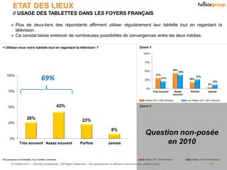 ETAT DES LIEUX
          // USAGE DES TABLETTES DANS LES FOYERS FRANÇAIS

        » Plus de deux-tiers des répondants affirment utiliser régulièrement leur tablette tout en regardant la
          télévision.
        » Ce constat laisse entrevoir de nombreuses possibilités de convergences entre les deux médias.

> Utilisez-vous votre tablette tout en regardant la télévision ?                                                Zoom 1
                                                                                                                   100%


                                                                                                                    75%


                                                                                                                    50%                            45%
                                                                                                                                                         40%
    100%                                                                                                                       31%
                                     69%                                                                            25%
                                                                                                                                     21%                         20%
                                                                                                                                                                       27%

                                                                                                                                                                                        12%
                                                                                                                                                                                   4%
                                                                                                                     0%
     75%                                                                                                                    Très souvent            Assez         Parfois          Jamais
                                                                                                                                                   souvent

                                                                                                                     iPaders 2011 (205 individus)              non-iPaders 2011 (201 individus)


     50%                                               43%                                                      Zoom 2


                       26%                                       23%
     25%

                                                                                         8%
                                                                                                                     Question non-posée
       0%
                Très souvent Assez souvent                      Parfois               Jamais                               en 2010

406 possesseurs de tablettes, tous modèles confondus                                                                iPaders 2011 (205 individus)                   iPaders 2010 (270 individus)

        © FullSIX 2011 – Strictly Confidential – All Rights Reserved – No reproduction or diffusion without written authorisation                                                   20
 