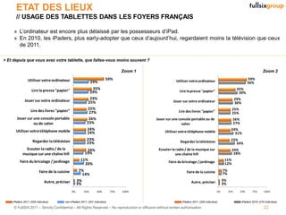 ETAT DES LIEUX
      // USAGE DES TABLETTES DANS LES FOYERS FRANÇAIS

     » L’ordinateur est encore plus délaissé par les possesseurs d’iPad.
     » En 2010, les iPaders, plus early-adopter que ceux d’aujourd’hui, regardaient moins la télévision que ceux
       de 2011.

> Et depuis que vous avez votre tablette, que faîtes-vous moins souvent ?

                                                                                 Zoom 1                                                                                           Zoom 2

               Utiliser votre ordinateur                               59%                                   Utiliser votre ordinateur
                                                                                                                                                                      59%
                                                              29%                                                                                                     56%

                  Lire la presse "papier"                      35%                                                                                           35%
                                                              29%                                               Lire la presse "papier"                       39%
                                                           29%                                                                                              29%
             Jouer sur votre ordinateur                   25%                                              Jouer sur votre ordinateur                       30%
                                                          25%                                                                                           25%
                  Lire des livres "papier"                27%                                                  Lire des livres "papier"                 25%
       Jouer sur une console portable                     26%                                   Jouer sur une console portable ou de                    26%
                 ou de salon                             23%                                                    salon                                   27%

      Utiliser votre téléphone mobile                     24%                                                                                          24%
                                                          24%                                         Utiliser votre téléphone mobile                    31%

                   Regarder la télévision                23%                                                                                           23%
                                                         23%                                                    Regarder la télévision                   34%
             Ecouter la radio / de la                    24%                                      Ecouter la radio / de la musique sur                  24%
           musique sur une chaîne hifi                  19%                                                  une chaîne hifi                             28%

         Faire du bricolage / jardinage             11%                                                 Faire du bricolage / jardinage
                                                                                                                                                  11%
                                                      20%                                                                                         12%

                        Faire de la cuisine        7%                                                               Faire de la cuisine          7%
                                                    14%                                                                                          7%

                            Autre, préciser        3%                                                                   Autre, préciser          3%
                                                   3%                                                                                            3%
                                              0%        25%     50%        75%   100%                                                       0%        25%     50%         75%      100%


    iPaders 2011 (205 individus)        non-iPaders 2011 (201 individus)                                         iPaders 2011 (205 individus)                     iPaders 2010 (270 individus)

     © FullSIX 2011 – Strictly Confidential – All Rights Reserved – No reproduction or diffusion without written authorisation                                                     22
 