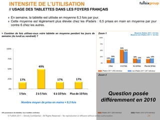 INTENSITE DE L’UTILISATION
          // USAGE DES TABLETTES DANS LES FOYERS FRANÇAIS

        » En semaine, la tablette est utilisée en moyenne 6,3 fois par jour.
        » Cette moyenne est légèrement plus élevée chez les iPaders : 6,5 prises en main en moyenne par jour
          contre 6 chez les autres.

> Combien de fois utilisez-vous votre tablette en moyenne pendant les jours de                                  Zoom 1                                         Moyenne iPaders 2011 = 6,5 fois
                                                                                                                                                           Moyenne non-iPaders 2011 = 6,0 fois
semaine (du lundi au vendredi) ?
                                                                                                                 100%



                                                                                                                  75%


      100%                                                                                                                                    53%
                                                                                                                  50%                               46%


                                                                                                                                 20%
                                                                                                                  25%
                                                                                                                           13%
                                                                                                                                                              18% 15%           16% 19%
        75%
                                                                                                                   0%

                                                  49%                                                                        1 fois           2 à 5 fois      6 à 10 fois    Plus de 10 fois
        50%
                                                                                                                     iPaders 2011 (205 individus)           non-iPaders 2011 (201 individus)

                                                                                                                Zoom 2
        25%              17%                                     17%                  17%


         0%

                        1 fois                2 à 5 fois    6 à 10 fois        Plus de 10 fois                         Question posée
                          Nombre moyen de prise en mains = 6,3 fois
                                                                                                                   différemment en 2010

406 possesseurs de tablettes, tous modèles confondus                                                                iPaders 2011 (205 individus)                iPaders 2010 (270 individus)

        © FullSIX 2011 – Strictly Confidential – All Rights Reserved – No reproduction or diffusion without written authorisation                                                24
 