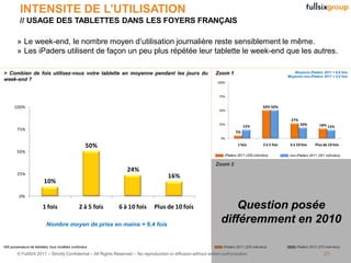 INTENSITE DE L’UTILISATION
          // USAGE DES TABLETTES DANS LES FOYERS FRANÇAIS

        » Le week-end, le nombre moyen d’utilisation journalière reste sensiblement le même.
        » Les iPaders utilisent de façon un peu plus répétée leur tablette le week-end que les autres.

> Combien de fois utilisez-vous votre tablette en moyenne pendant les jours du                                  Zoom 1                                       Moyenne iPaders 2011 = 6,9 fois
                                                                                                                                                          Moyenne non-iPaders 2011 = 5,9 fois
week-end ?
                                                                                                                 100%



                                                                                                                  75%


      100%                                                                                                                                   50% 50%
                                                                                                                  50%

                                                                                                                                                            27%
                                                                                                                  25%
                                                                                                                                 15%                              20%        18% 15%
        75%
                                                                                                                            5%
                                                                                                                   0%

                                                   50%                                                                       1 fois          2 à 5 fois    6 à 10 fois     Plus de 10 fois
        50%
                                                                                                                     iPaders 2011 (205 individus)          non-iPaders 2011 (201 individus)

                                                                                                                Zoom 2
                                                                 24%
        25%
                                                                                       16%
                         10%

         0%

                        1 fois                 2 à 5 fois    6 à 10 fois        Plus de 10 fois                        Question posée
                          Nombre moyen de prise en mains = 6,4 fois
                                                                                                                   différemment en 2010

406 possesseurs de tablettes, tous modèles confondus                                                                iPaders 2011 (205 individus)               iPaders 2010 (270 individus)

        © FullSIX 2011 – Strictly Confidential – All Rights Reserved – No reproduction or diffusion without written authorisation                                               25
 