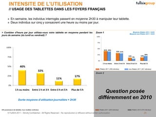 INTENSITE DE L’UTILISATION
          // USAGE DES TABLETTES DANS LES FOYERS FRANÇAIS

        » En semaine, les individus interrogés passent en moyenne 2h30 à manipuler leur tablette.
        » Deux individus sur cinq y consacrent une heure ou moins par jour.


> Combien d'heure par jour utilisez-vous votre tablette en moyenne pendant les                                  Zoom 1                                            Moyenne iPaders 2011 = 2h25
                                                                                                                                                               Moyenne non-iPaders 2011 = 2h35
jours de semaine (du lundi au vendredi) ?                                                                        100%



                                                                                                                  75%


      100%
                                                                                                                  50%
                                                                                                                          41% 39%
                                                                                                                                            32% 31%
                                                                                                                  25%                                                                20%
                                                                                                                                                             13%               14%
        75%                                                                                                                                                        9%

                                                                                                                   0%
                                                                                                                         1 h ou moins    Entre 1 h et 3 h Entre 3 h et 5 h     Plus de 5 h
        50%              40%
                                                                                                                     iPaders 2011 (205 individus)             non-iPaders 2011 (201 individus)
                                                   32%
                                                                                                                Zoom 2
        25%                                                                            17%
                                                                 11%

         0%

                   1 h ou moins           Entre 1 h et 3 h Entre 3 h et 5 h        Plus de 5 h
                                                                                                                       Question posée
                       Durée moyenne d’utilisation journalière = 2h30
                                                                                                                   différemment en 2010

406 possesseurs de tablettes, tous modèles confondus                                                                iPaders 2011 (205 individus)                   iPaders 2010 (270 individus)

        © FullSIX 2011 – Strictly Confidential – All Rights Reserved – No reproduction or diffusion without written authorisation                                                    26
 