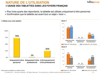 NATURE DE L’UTILISATION
          // USAGE DES TABLETTES DANS LES FOYERS FRANÇAIS

        » Pour trois-quarts des répondants, la tablette est utilisée uniquement à titre personnel.
        » Confirmation que la tablette est avant tout un objet « loisir ».

> Utilisez-vous votre tablette :                                                                                Zoom 1
                                                                                                                 100%


                                                                                                                                      78%
                                                                                                                  75%          70%


       100%                                                                                                       50%

                                                                                                                                                                            29%
                                                                                                                  25%                                                              21%
                               74%
         75%                                                                                                                                           1%   1%
                                                                                                                  0%

                                                                                                                          Uniquement à titre      Uniquement à titre   A titre personnel et à
                                                                                                                              personnel             professionnel       titre professionnel

         50%                                                                                                            iPaders 2011 (205 individus)           non-iPaders 2011 (201 individus)

                                                                                                                Zoom 2
                                                                                   25%                           100%
         25%
                                                                                                                  75%          70%

                                                       1%                                                                             47%
                                                                                                                                                                                   51%
                                                                                                                  50%
          0%
                                                                                                                                                                            29%
                   Uniquement à titre Uniquement à titre A titre personnel et                                     25%

                       personnel        professionnel    à titre professionnel                                                                              2%
                                                                                                                                                       1%
                                                                                                                  0%

                                                                                                                          Uniquement à titre      Uniquement à titre   A titre personnel et à
                                                                                                                              personnel             professionnel       titre professionnel

406 possesseurs de tablettes, tous modèles confondus                                                                iPaders 2011 (205 individus)                   iPaders 2010 (270 individus)

        © FullSIX 2011 – Strictly Confidential – All Rights Reserved – No reproduction or diffusion without written authorisation                                                   29
 