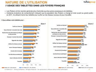 NATURE DE L’UTILISATION
       // USAGE DES TABLETTES DANS LES FOYERS FRANÇAIS

     » Les iPaders ont de manière générale plus d’activités que les autres possesseurs de tablettes.
     » Certaines évolutions de comportement indiquent que la population des iPaders a changé et s’est ouvert au grand public :
       en 2011, ils utilisent moins leur tablette pour surfer sur les réseaux sociaux et pour travailler.


> Vous utilisez votre tablette pour :

                                                                                         Zoom 1                                                                                        Zoom 2
                                                                                   87%                      Surfer sur Internet                                               87%
                        Surfer sur Internet                                      81%                                                                                            91%
                                                                                                  Vous informer / consulter des                                               83%
    Vous informer / consulter des news                                            83%
                                                                           68%                               news                                                             83%
 Rechercher des informations pratiques                                           79%              Rechercher des informations                                             79%
            ou des services                                               64%                      pratiques ou des services                                              78%

                                                                                 78%              Envoyer / recevoir des emails                                          78%
           Envoyer / recevoir des emails                                  62%                                                                                              82%
                                                                          69%                              Regarder des vidéos                                      69%
                      Regarder des vidéos                              58%                                                                                          69%
                                                                            70%                     Utiliser les réseaux sociaux                                        70%
              Utiliser les réseaux sociaux                          48%                                                                                                       86%
                                                                         60%                          Jouer à des jeux basiques                                   60%
                Jouer à des jeux basiques                          46%                                                                                          53%
                                                                     52%                                 Ecouter de la musique                              52%
                    Ecouter de la musique
                                                                    51%                                                                                      53%

               Lire des livres numériques                           47%                              Lire des livres numériques                            47%
                                                              34%
                                                                                                                                                          47%
                 Jouer à des jeux évolués                           49%                                Jouer à des jeux évolués                            49%
                                                             30%                                                                                          46%
                                    Travailler              30%                                                       Travailler                    30%
                                                          25%                                                                                              48%
                                                 0%    25%       50%       75%     100%
                                                                                                                                   0%        25%          50%       75%         100%

     iPaders 2011 (205 individus)            non-iPaders 2011 (201 individus)                                        iPaders 2011 (205 individus)                   iPaders 2010 (270 individus)

     © FullSIX 2011 – Strictly Confidential – All Rights Reserved – No reproduction or diffusion without written authorisation                                                         31
 