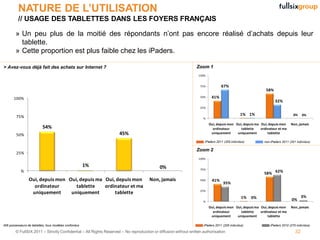 NATURE DE L’UTILISATION
          // USAGE DES TABLETTES DANS LES FOYERS FRANÇAIS

        » Un peu plus de la moitié des répondants n’ont pas encore réalisé d’achats depuis leur
          tablette.
        » Cette proportion est plus faible chez les iPaders.

> Avez-vous déjà fait des achats sur Internet ?                                                                 Zoom 1
                                                                                                                 100%


                                                                                                                  75%           67%
                                                                                                                                                          58%
       100%                                                                                                       50%    41%
                                                                                                                                                                32%
                                                                                                                  25%

                                                                                                                                             1% 1%                           0%    0%
        75%                                                                                                         %
                                                                                                                        Oui, depuis mon Oui, depuis ma Oui, depuis mon     Non, jamais
                          54%                                                                                             ordinateur       tablette    ordinateur et ma
        50%                                                        45%                                                   uniquement      uniquement        tablette

                                                                                                                     iPaders 2011 (205 individus)        non-iPaders 2011 (201 individus)

                                                                                                                Zoom 2
        25%
                                                                                                                 100%

                                                       1%                                  0%                     75%
            %                                                                                                                                            58% 62%
                 Oui, depuis mon Oui, depuis ma Oui, depuis mon                      Non, jamais                  50%    41%
                                                                                                                                 35%
                   ordinateur       tablette    ordinateur et ma
                                                                                                                  25%
                  uniquement      uniquement        tablette
                                                                                                                                              1%    0%                             3%
                                                                                                                    %
                                                                                                                                                                            0%
                                                                                                                        Oui, depuis mon Oui, depuis ma Oui, depuis mon     Non, jamais
                                                                                                                          ordinateur       tablette    ordinateur et ma
                                                                                                                         uniquement      uniquement        tablette

406 possesseurs de tablettes, tous modèles confondus                                                                iPaders 2011 (205 individus)             iPaders 2010 (270 individus)

        © FullSIX 2011 – Strictly Confidential – All Rights Reserved – No reproduction or diffusion without written authorisation                                             32
 