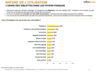 NATURE DE L’UTILISATION
          // USAGE DES TABLETTES DANS LES FOYERS FRANÇAIS

        » Près de la moitié des individus interrogés ne s’imaginent pas téléphoner avec leur tablette (N.B : l’utilisation d’une fonction de type
          FaceTime ne semble pas être encore bien rentrée dans les mœurs).
        » Un tiers n’envisagent pas travailler sur des outils bureautiques ; conséquences des limites physiques de la tablette.
        » Lire un livre est une activité exclue par près d’un quart des répondants ; preuve que la tablette a dû mal à imposer le livre numérique.


> Que n'envisageriez-vous pas de faire avec votre tablette ?



                                                                                 Téléphoner                             47%

                                                       Travailler sur des outils bureautiques                    31%

                                                                                Lire un livre                   24%

                                                                      Regarder la télévision                    24%

                                                                           Acheter en ligne                17%

                                                              Regarder un film ou une série                17%

                                                                        Gérer votre agenda                 16%

                                                                      Lire un hebdomadaire                14%

                                                                           Lire un quotidien              13%

                                                                            Jouer à des jeux              13%

                                                                          Envoyer des mails           11%

                                                                             Autre, préciser         4%

                                                                                                0%         25%         50%    75%   100%



406 possesseurs de tablettes, tous modèles confondus

        © FullSIX 2011 – Strictly Confidential – All Rights Reserved – No reproduction or diffusion without written authorisation          33
 