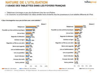 NATURE DE L’UTILISATION
       // USAGE DES TABLETTES DANS LES FOYERS FRANÇAIS


     » Téléphoner s’envisage un peu plus facilement chez les non-iPaders.
     » En revanche, la consommation de vidéos semble moins évidente chez les possesseurs d’une tablette différente de l’iPad.


> Que n'envisageriez-vous pas de faire avec votre tablette ?

                                                                                Zoom 1                                                                                       Zoom 2
                                                                        51%                                                                                       51%
                                    Téléphoner                                                                             Téléphoner                              51%
                                                                      43%
                                                                   31%                                                                                      31%
 Travailler sur des outils bureautiques                                                      Travailler sur des outils bureautiques                        24%
                                                                   30%
                                                                  28%                                                                                       28%
                                    Lire un livre                                                                          Lire un livre                  21%
                                                               20%
                                                               20%                                                                                       20%
                    Regarder la télévision                                                                    Regarder la télévision                      21%
                                                                  27%
                                                           9%                                                                                         9%
                            Acheter en ligne                                                                        Acheter en ligne                  11%
                                                                 25%
                                                           11%                                       Regarder un film ou une série                     11%
         Regarder un film ou une série                          22%                                                                                    13%
                                                            15%                                                                                         15%
                        Gérer votre agenda                    17%                                                Gérer votre agenda                   10%
                                                            12%                                                                                        12%
                    Lire un hebdomadaire                                                                      Lire un hebdomadaire                   7%
                                                             16%
                                                           11%                                                                                         11%
                           Lire un quotidien                 15%                                                   Lire un quotidien                 6%
                                                          9%                                                         Jouer à des jeux                 9%
                             Jouer à des jeux                 16%                                                                                    11%
                                                          9%                                                                                          9%
                          Envoyer des mails                  14%                                                  Envoyer des mails                   8%
                              Autre, préciser            4%                                                           Autre, préciser                4%
                                                         4%                                                                                          7%
                                                    0%       25%         50%   75%   100%                                                       0%    25%    50%     75%     100%

     iPaders 2011 (205 individus)           non-iPaders 2011 (201 individus)                                     iPaders 2011 (205 individus)                iPaders 2010 (270 individus)

     © FullSIX 2011 – Strictly Confidential – All Rights Reserved – No reproduction or diffusion without written authorisation                                                34
 
