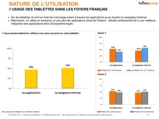 NATURE DE L’UTILISATION
          // USAGE DES TABLETTES DANS LES FOYERS FRANÇAIS

        » Sur les tablettes, le surf sur Internet s’envisage autant à travers les applications qu’au travers du navigateur Internet.
        » Néanmoins, on utilise en tendance un peu plus les applications chez les iPaders : résultat certainement lié à une meilleure
          intégration des applications dans l’écosystème Apple.


> Vous personnellement, utilisez-vous plus souvent sur votre tablette :                                         Zoom 1
                                                                                                                 100%



                                                                                                                  75%
                                                                                                                                                                       58%
                                                                                                                                     53%
       100%                                                                                                                                                   47%
                                                                                                                  50%                         42%


                                                                                                                  25%
        75%
                                                                                                                   0%

                                                                           52%                                                     Les applications     Le navigateur Internet
                                     48%
        50%
                                                                                                                        iPaders 2011 (205 individus)   non-iPaders 2011 (201 individus)

                                                                                                                Zoom 2
        25%                                                                                                      100%




                                                                                                                  75%

         0%
                                                                                                                                     53%                               51%
                                                                                                                                              49%             47%
                                                                                                                  50%
                            Les applications                  Le navigateur Internet
                                                                                                                  25%




                                                                                                                   0%

                                                                                                                                  Les applications      Le navigateur Internet
406 possesseurs de tablettes, tous modèles confondus                                                                iPaders 2011 (205 individus)           iPaders 2010 (270 individus)

        © FullSIX 2011 – Strictly Confidential – All Rights Reserved – No reproduction or diffusion without written authorisation                                            35
 