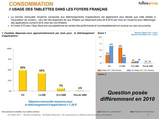 CONSOMMATION
          // USAGE DES TABLETTES DANS LES FOYERS FRANÇAIS

        » La somme mensuelle moyenne consacrée aux téléchargements d’applications est légèrement plus élevée que celle dédiée à
          l’acquisition de contenu ; ceci est très largement dû aux iPaders qui dépensent près de 8,20 € par mois en moyenne pour télécharger
          des applications contre 6,20 € chez les non-iPaders.
        » A l’instar d’iTunes, l’App Store est une plateforme de ventes très performante et incontestablement en avance sur ses concurrents.


> Combien dépensez-vous approximativement par mois pour le téléchargement                                       Zoom 1                                          Moyenne iPaders 2011 = 8,20 €
                                                                                                                                                             Moyenne non-iPaders 2011 = 6,20 €
d’applications :                                                                                                 100%



                                                                                                                  75%               67%
                                                                                                                                                60%
       100%
                                                                                                                  50%

                                                                                                                              32%
                                                                                                                                                       24%
                                                                                                                  25%
        75%                                                                                                                                                   6%        8%
                                                                                                                                                                                  1% 1%
                                                                                                                   0%

                                                                                                                                 0€              1 à 20€     21 à 100€         Plus de 100€
                         50%
        50%                                        42%                                                                  iPaders 2011 (205 individus)         non-iPaders 2011 (201 individus)

                                                                                                                Zoom 2

        25%

                                                                   7%
                                                                                         1%
          0%
                           0€                     1 à 20€       21 à 100€           Plus de 100€
                                                                                                                       Question posée
                                    Dépense mensuelle moyenne pour
                                                                                                                   différemment en 2010
                                le téléchargement d’applications = 7,20 €

406 possesseurs de tablettes, tous modèles confondus                                                                iPaders 2011 (205 individus)                   iPaders 2010 (270 individus)

        © FullSIX 2011 – Strictly Confidential – All Rights Reserved – No reproduction or diffusion without written authorisation                                                   38
 