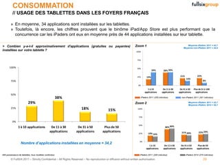 CONSOMMATION
          // USAGE DES TABLETTES DANS LES FOYERS FRANÇAIS

        » En moyenne, 34 applications sont installées sur les tablettes.
        » Toutefois, là encore, les chiffres prouvent que le binôme iPad/App Store est plus performant que la
          concurrence car les iPaders ont eux en moyenne près de 44 applications installées sur leur tablette.

                                                                                                                Zoom 1                                               Moyenne iPaders 2011 = 43,7
> Combien y-a-t-il approximativement d'applications (gratuites ou payantes)                                                                                       Moyenne non-iPaders 2011 = 24,9
installées sur votre tablette ?                                                                                  100%



                                                                                                                  75%


       100%                                                                                                       50%
                                                                                                                                   39%         38% 39%

                                                                                                                  25%        19%                               21%               22%
                                                                                                                                                                     14%
        75%                                                                                                                                                                            8%
                                                                                                                   0%
                                                                                                                              1 à 10          De 11 à 30       De 31 à 50     Plus de 51 à 100
                                                                                                                           applications      applications     applications      applications
        50%
                                                       38%                                                              iPaders 2011 (205 individus)            non-iPaders 2011 (201 individus)

                         29%                                                                                    Zoom 2                                                 Moyenne iPaders 2011 = 43,7
                                                                                                                                                                       Moyenne iPaders 2010 = 50,7
        25%                                                        18%                   15%                      100%


                                                                                                                   75%

          0%
                                                                                                                   50%
               1 à 10 applications              De 11 à 30      De 31 à 50            Plus de 50                                                38% 40%
                                               applications    applications          applications                                                               21% 20%           22% 24%
                                                                                                                   25%         19% 16%


                                                                                                                    0%
                  Nombre d’applications installées en moyenne = 34,2
                                                                                                                                1 à 10          De 11 à 30      De 31 à 50        Plus de 50
                                                                                                                             applications      applications    applications      applications

406 possesseurs de tablettes, tous modèles confondus                                                                iPaders 2011 (205 individus)                     iPaders 2010 (270 individus)

        © FullSIX 2011 – Strictly Confidential – All Rights Reserved – No reproduction or diffusion without written authorisation                                                      39
 