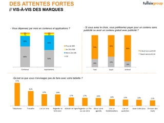 DES ATTENTES FORTES
 // VIS-À-VIS DES MARQUES



  - Vous dépensez par mois en contenus et applications ?                             - Si vous aviez le choix, vous préféreriez payer pour un contenu sans
                                                                                     publicité ou avoir un contenu gratuit avec publicité ?




     -Qu’est ce que vous n’envisagez pas de faire avec votre tablette ?




© FullSIX 2011 – Strictly Confidential – All Rights Reserved – No reproduction or diffusion without written authorisation                             8
 
