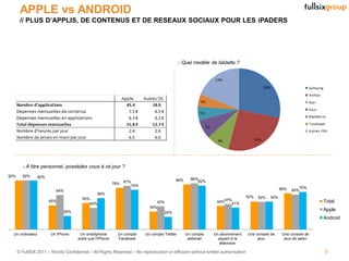 APPLE vs ANDROID
       // PLUS D’APPLIS, DE CONTENUS ET DE RESEAUX SOCIAUX POUR LES iPADERS




                                                                                              - Quel modèle de tablette ?




         - A titre personnel, possédez vous à ce jour ?
92%     92%     92%
                                                                                          84%      86%
                                                                 81%                                  82%
                                                           78%
                                                                    74%
                                                                                                                                                    68%      70%
                          64%                                                                                                                             65%
                                                 59%
                                                                                                                                  52%   52%   52%
                                        50%
                      45%                                                      43%                             44%47%41%                                              Total
                                           40%
                                                                            34%
                              25%
                                                                                                                                                                      Apple
                                                                                  24%
                                                                                                                                                                      Android


  Un ordinateur        Un iPhone       Un smartphone         Un compte    Un compte Twitter      Un compte    Un abonnement       Une console de     Une console de
                                      autre que l'iPhone     Facebook                             webmail       payant à la            jeux           jeux de salon
                                                                                                                 télévision

      © FullSIX 2011 – Strictly Confidential – All Rights Reserved – No reproduction or diffusion without written authorisation                                       9
 