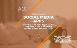 #01
BRAND KNOWLEDGE
SOCIAL MEDIA
APPS
Consulting Social Media Apps is the ﬁrst
thing we do as soon as we wake up
according to Opera Mediawork’s study
THE INFO THAT YOUR
USERS ACCESS IS
MOSTLY FILTERED BY
THEIR CONTACTS IN
SOCIAL NETWORKS
 